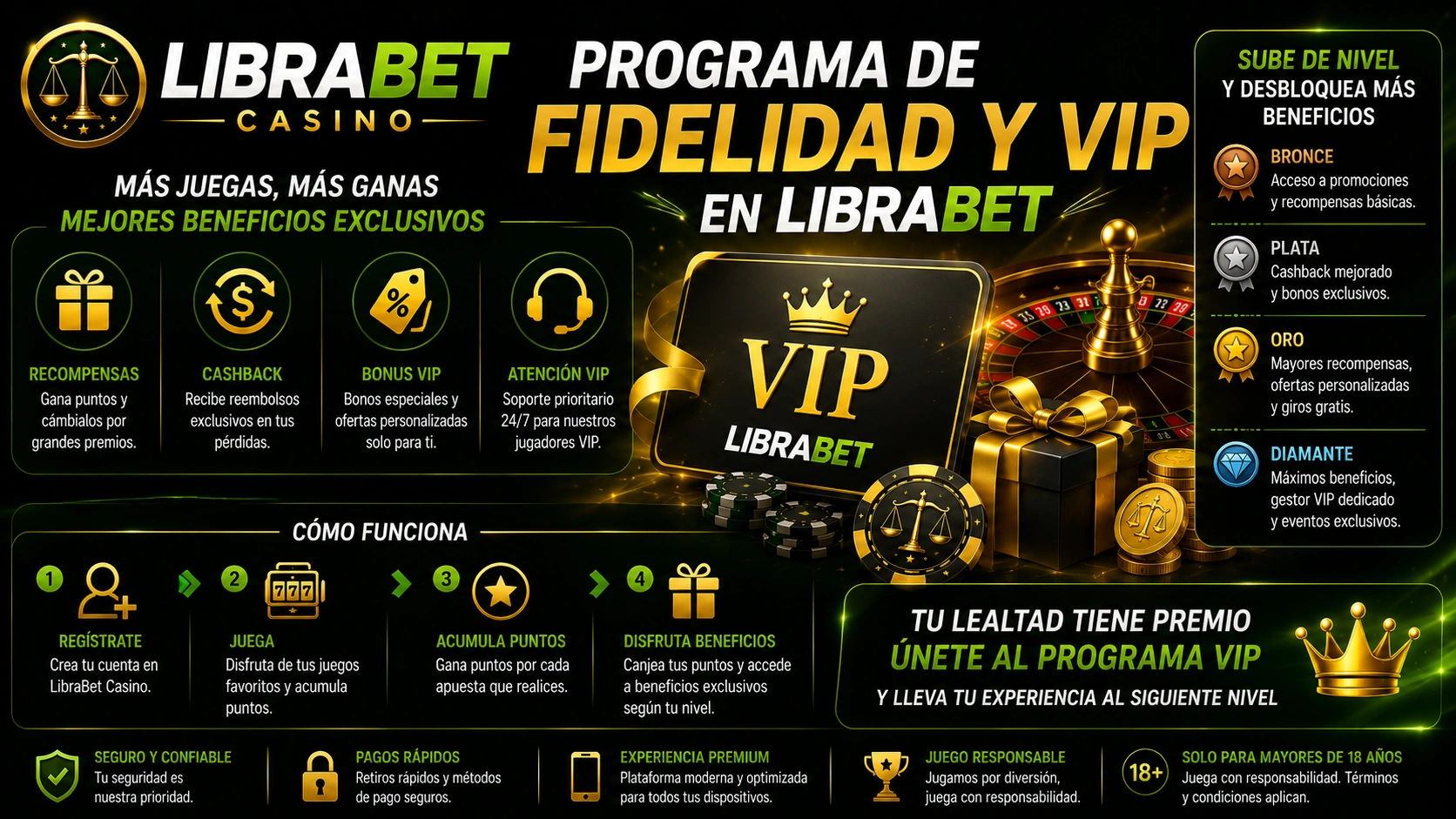 Programa de Fidelidad y VIP en LibraBet